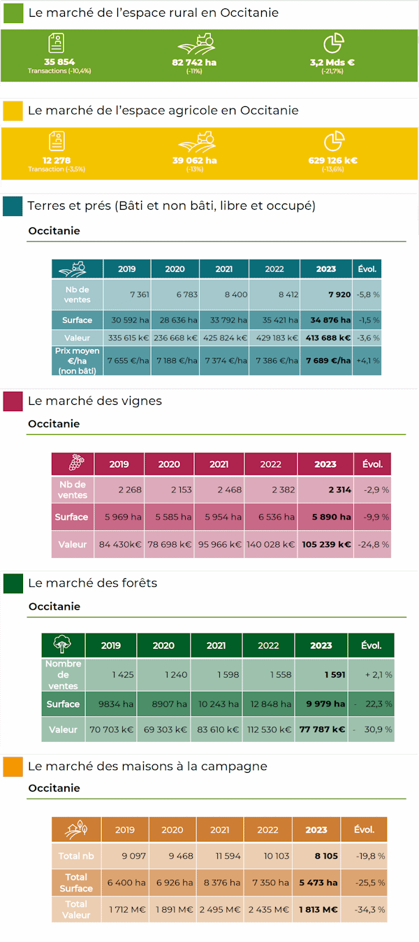 Prix terres et vignes